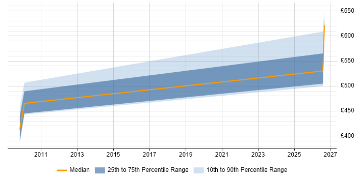 Contractor daily rate distribution trend for jobs in Inverness citing Service Management