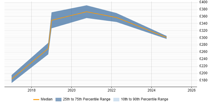 Contractor daily rate distribution trend for jobs in Inverness citing SharePoint