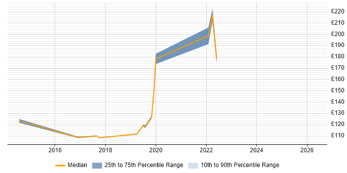 Contractor daily rate distribution trend for jobs in Inverness citing SLA