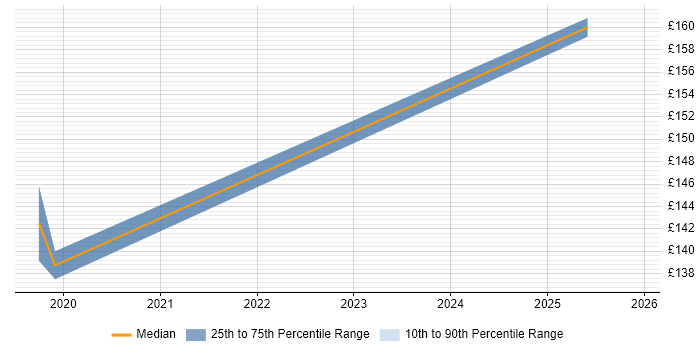 Contractor daily rate distribution trend for jobs in Inverness citing Smartphone