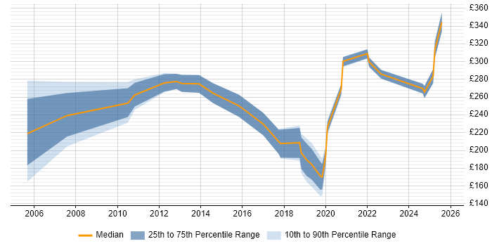 Contractor daily rate distribution trend for jobs in Inverness citing Social Skills