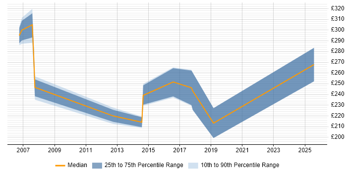 Contractor daily rate distribution trend for jobs in Inverness citing SQL
