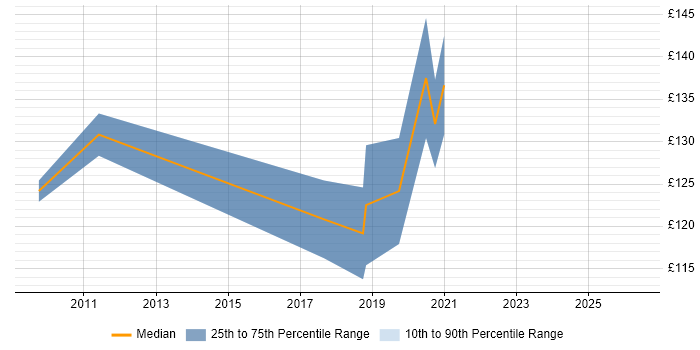 Contractor daily rate distribution trend for Support Engineer job vacancies in Inverness