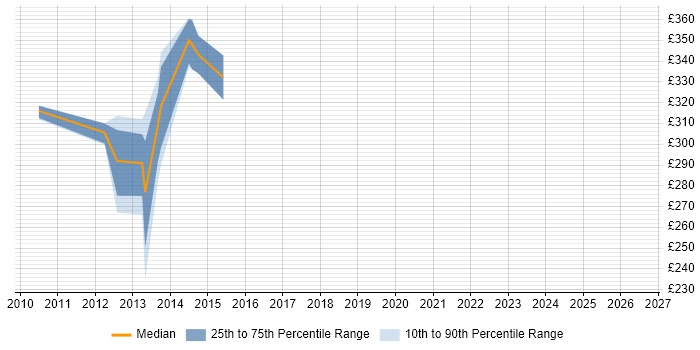 Contractor daily rate distribution trend for Systems Engineer job vacancies in Inverness