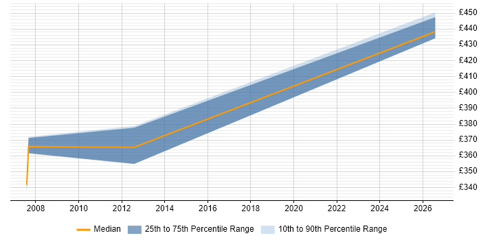 Contractor daily rate distribution trend for jobs in Inverness citing Web Services