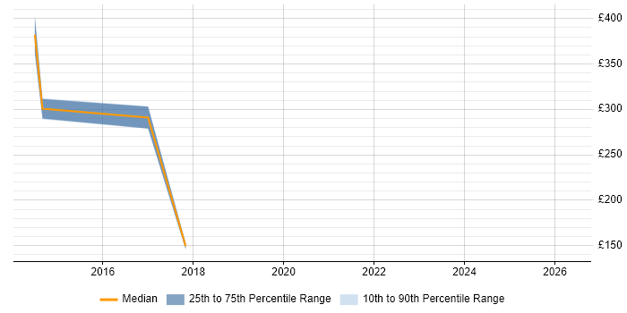 Contractor daily rate distribution trend for IT Manager job vacancies in the Highlands