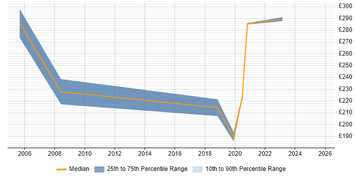 Contractor daily rate distribution trend for jobs in the Highlands citing LAN