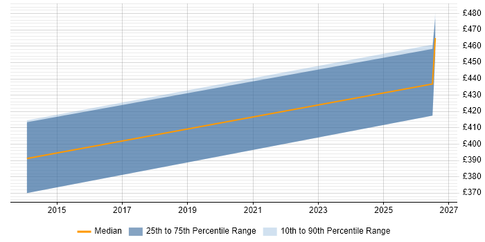 Contractor daily rate distribution trend for jobs in the Highlands citing LDAP