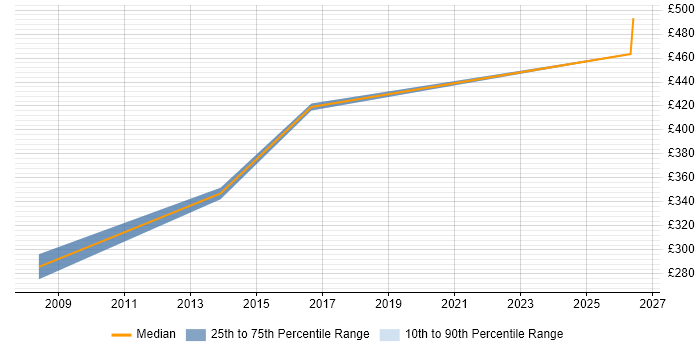 Contractor daily rate distribution trend for Lead job vacancies in the Highlands