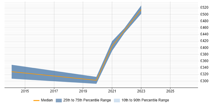 Contractor daily rate distribution trend for jobs in the Highlands citing Linux