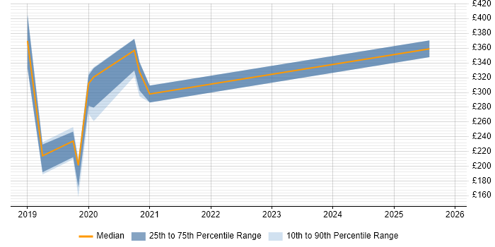 Contractor daily rate distribution trend for jobs in the Highlands citing Microsoft 365