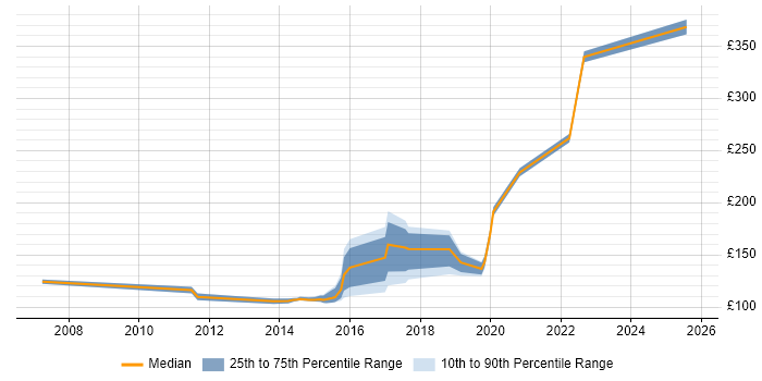 Contractor daily rate distribution trend for jobs in the Highlands citing Microsoft Contractor daily rate distribution trend for jobs in the Highlands citing Microsoft
