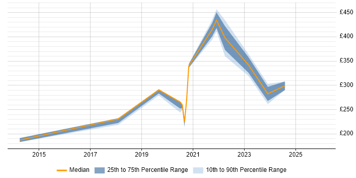 Contractor daily rate distribution trend for Network Engineer job vacancies in the Highlands