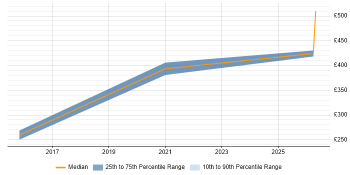 Contractor daily rate distribution trend for jobs in the Highlands citing PKI