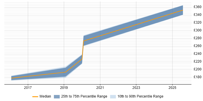 Contractor daily rate distribution trend for jobs in the Highlands citing PMO Contractor daily rate distribution trend for jobs in the Highlands citing PMO