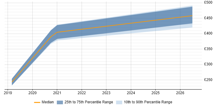 Contractor daily rate distribution trend for jobs in the Highlands citing PowerShell