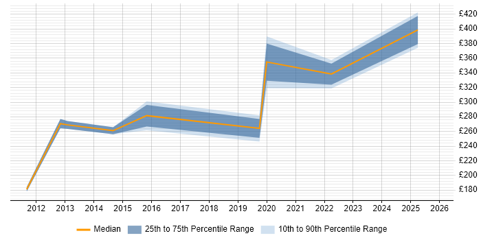 Contractor daily rate distribution trend for jobs in the Highlands citing Problem-Solving