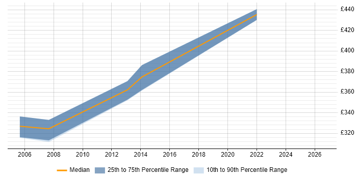 Contractor daily rate distribution trend for jobs in the Highlands citing QA