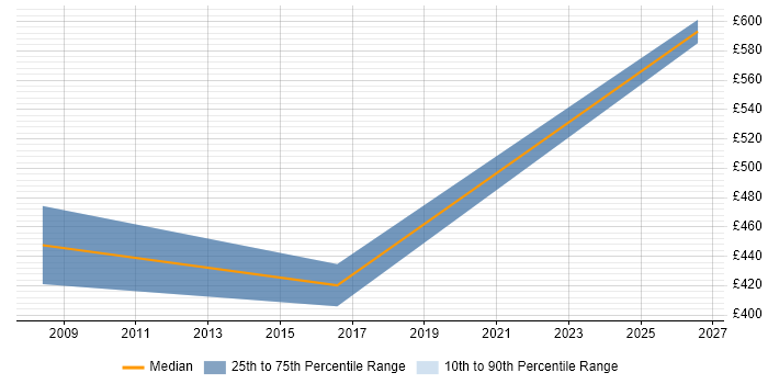Contractor daily rate distribution trend for jobs in the Highlands citing Requirements Gathering
