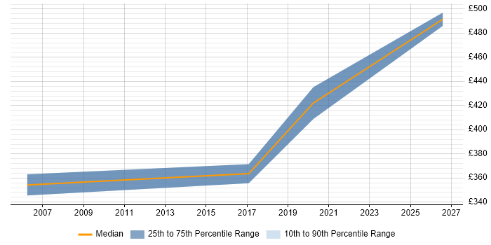 Contractor daily rate distribution trend for jobs in the Highlands citing Risk Management