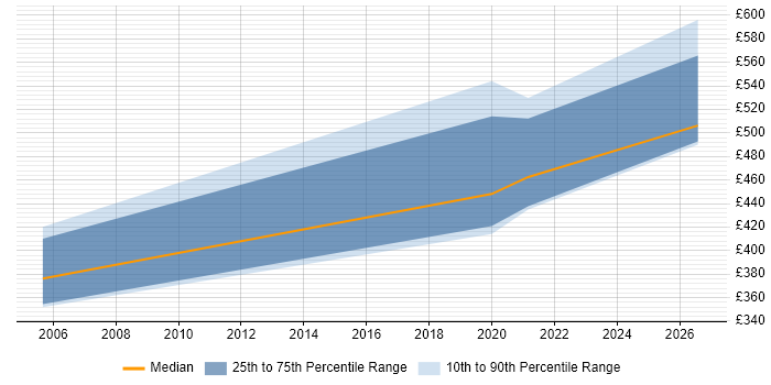 Contractor daily rate distribution trend for jobs in the Highlands citing Roadmaps