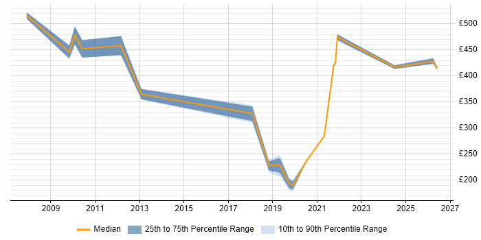 Contractor daily rate distribution trend for jobs in the Highlands citing Security Cleared