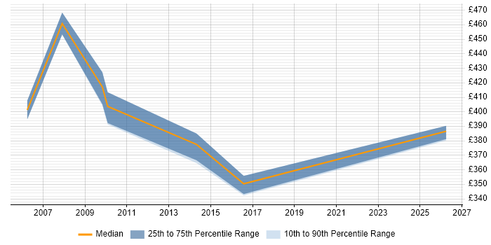 Contractor daily rate distribution trend for Senior job vacancies in the Highlands