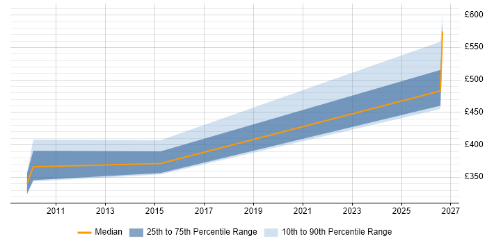 Contractor daily rate distribution trend for jobs in the Highlands citing Service Management