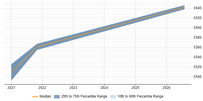 Contractor daily rate distribution trend for jobs in the Highlands citing ServiceNow