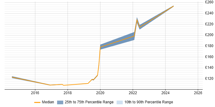 Contractor daily rate distribution trend for jobs in the Highlands citing SLA