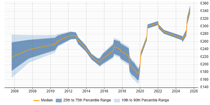 Contractor daily rate distribution trend for jobs in the Highlands citing Social Skills Contractor daily rate distribution trend for jobs in the Highlands citing Social Skills