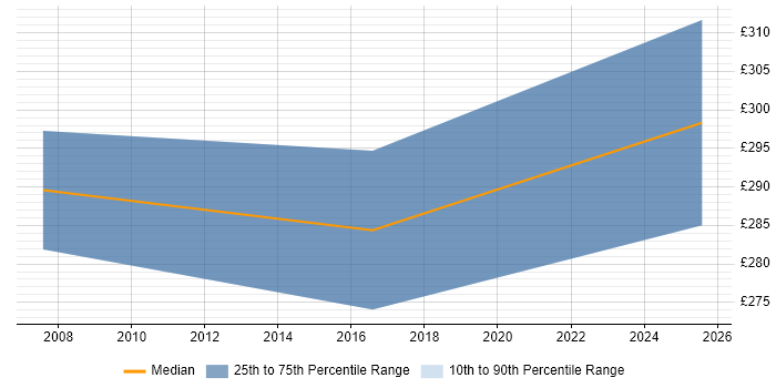 Contractor daily rate distribution trend for SQL Developer job vacancies in the Highlands Contractor daily rate distribution trend for SQL Developer job vacancies in the Highlands