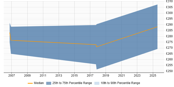 Contractor daily rate distribution trend for jobs in the Highlands citing SQL Server Reporting Services