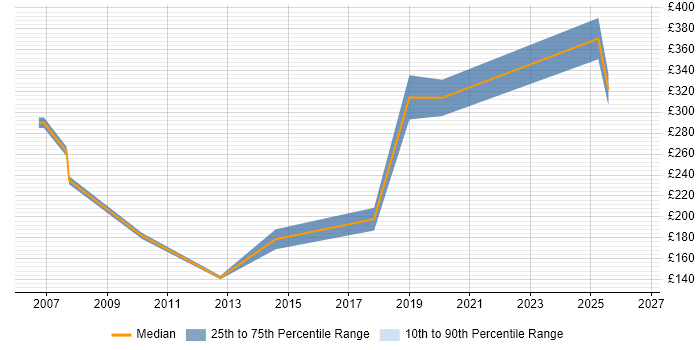Contractor daily rate distribution trend for jobs in the Highlands citing SQL Server