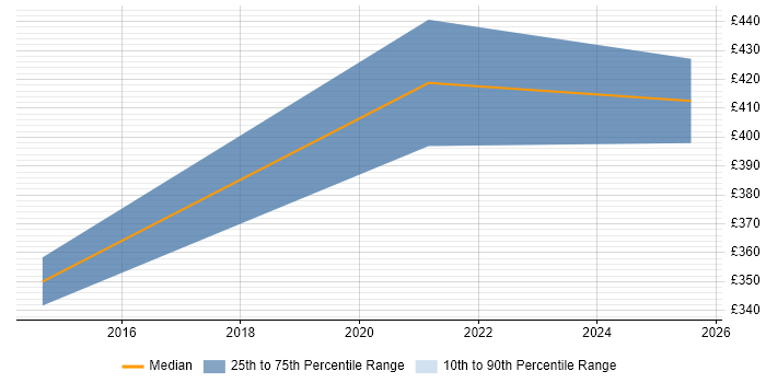 Contractor daily rate distribution trend for jobs in the Highlands citing Stakeholder Management Contractor daily rate distribution trend for jobs in the Highlands citing Stakeholder Management