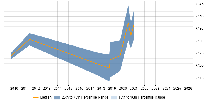 Contractor daily rate distribution trend for Support Engineer job vacancies in the Highlands