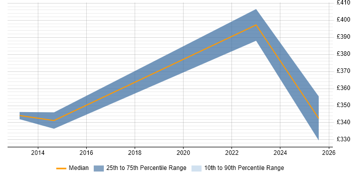 Contractor daily rate distribution trend for jobs in the Highlands citing Test Automation Contractor daily rate distribution trend for jobs in the Highlands citing Test Automation