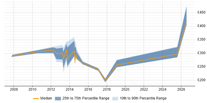 Contractor daily rate distribution trend for jobs in the Highlands citing Validation