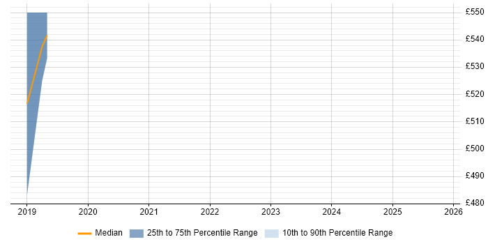 Contractor daily rate distribution trend for jobs in the Highlands citing VMware
