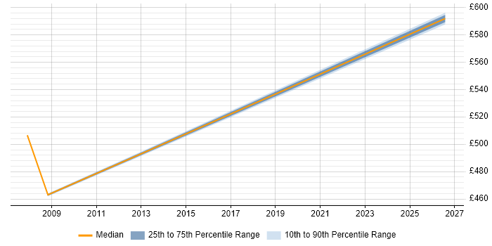 Contractor daily rate distribution trend for jobs in the Highlands citing Workshop Facilitation