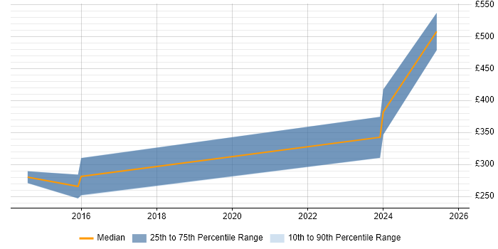 Contractor daily rate distribution trend for jobs in Scotland citing HIPAA