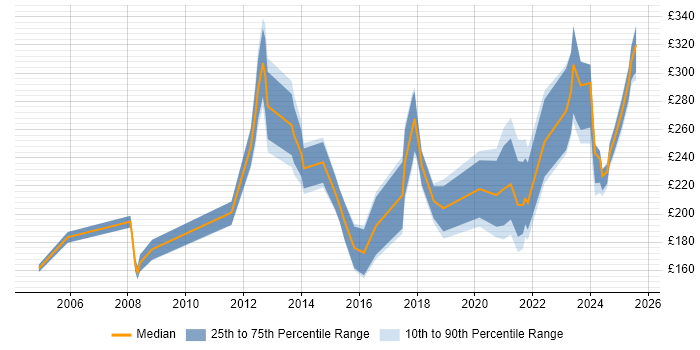 Contractor daily rate distribution trend for jobs in Scotland citing HNC Contractor daily rate distribution trend for jobs in Scotland citing HNC