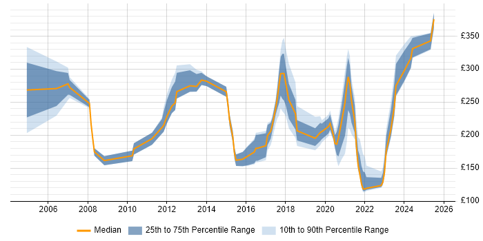 Contractor daily rate distribution trend for jobs in Scotland citing HND