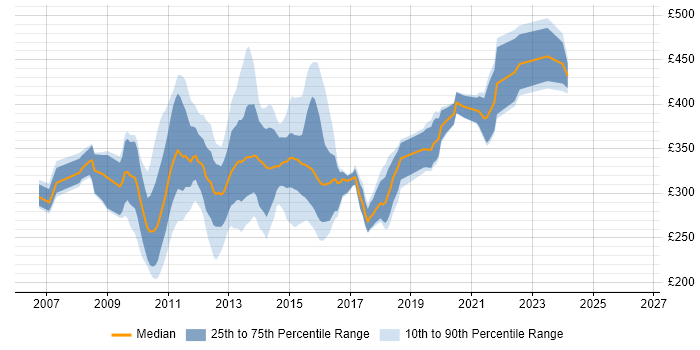 Contractor daily rate distribution trend for jobs in Scotland citing HP Quality Center