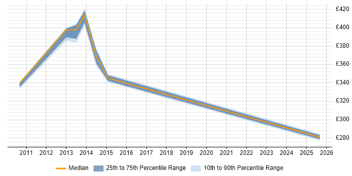 Contractor daily rate distribution trend for jobs in Scotland citing HP UCMDB