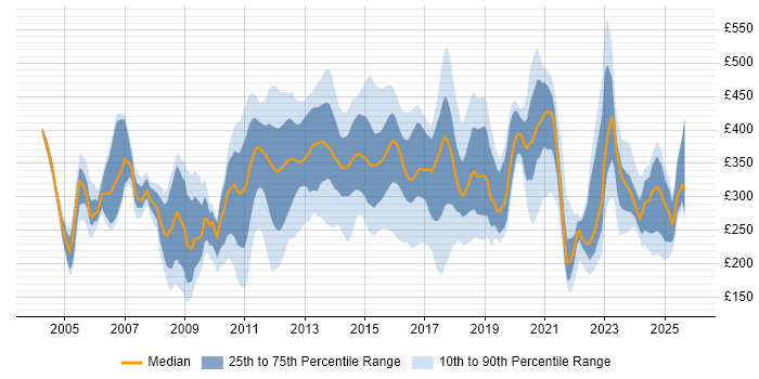Contractor daily rate distribution trend for jobs in Scotland citing HP