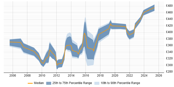 Contractor daily rate distribution trend for HR Analyst job vacancies in Scotland