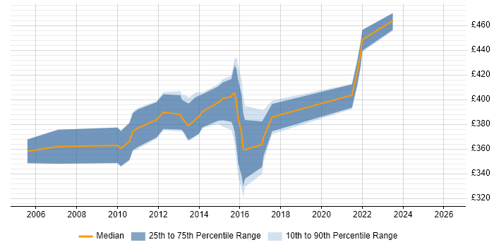 Contractor daily rate distribution trend for HR Business Analyst job vacancies in Scotland
