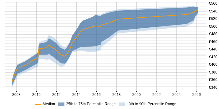 Contractor daily rate distribution trend for HR Consultant job vacancies in Scotland