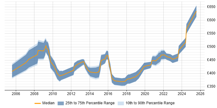 Contractor daily rate distribution trend for HR Manager job vacancies in Scotland